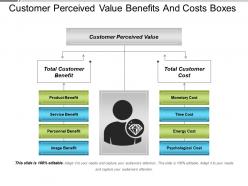 Customer perceived value benefits and costs boxes