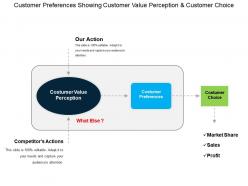 Customer Preferences Showing Customer Value Perception And Customer Choice