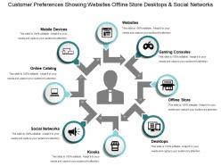 Customer preferences showing websites offline store desktops and social networks