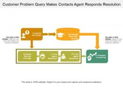 Customer problem query makes contacts agent responds resolution