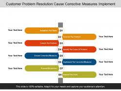 Customer problem resolution cause corrective measures implement