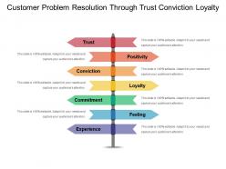 Customer problem resolution through trust conviction loyalty