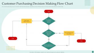 Customer Purchasing Decision Making Flow Chart