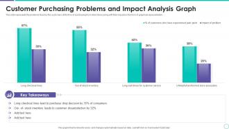 Customer Purchasing Problems And Impact Analysis Graph