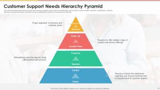 Customer Pyramid Powerpoint Ppt Template Bundles