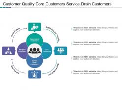 Customer quality core customers service drain customers