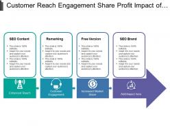 Customer reach engagement share profit impact of market strategy with icons