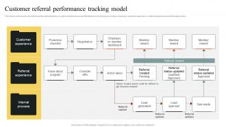Customer Referral Performance Tracking Model Implementing Outbound MKT SS