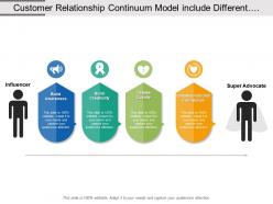 Customer Relationship Continuum Model Include Different Levels For Behaviour Improvement