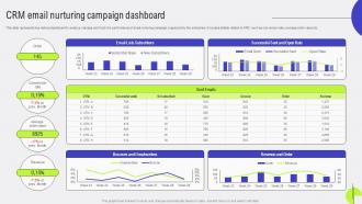 Customer Relationship CRM Email Nurturing Campaign Dashboard MKT SS V