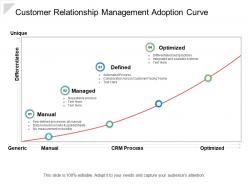 Customer relationship management adoption curve