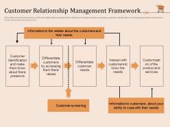 Customer relationship management framework retail store positioning marketing strategies ppt structure
