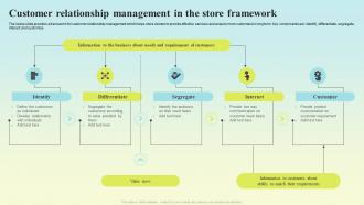 Customer Relationship Management In The Store Framework