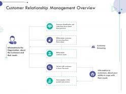 Customer relationship management overview consumer relationship management ppt portfolio