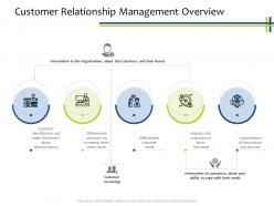 Customer Relationship Management Overview Crm Process Ppt Powerpoint Presentation Icon Tips