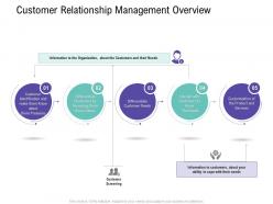Customer relationship management overview customer relationship management process ppt designs