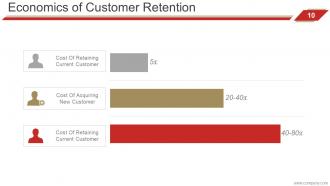 Customer Relationship Management Strategies Powerpoint Presentation Slides