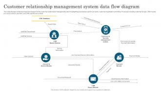 Customer Relationship Management System Data Flow Diagram