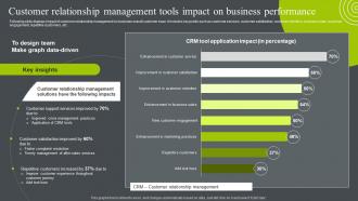 Customer Relationship Management Tools Impact Business Relationship Management To Build