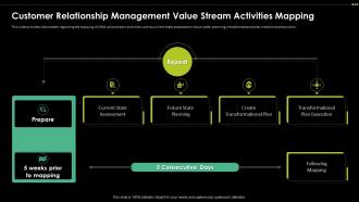 Customer Relationship Management Value Digital Transformation Driving Customer