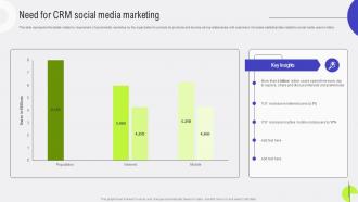 Customer Relationship Need For CRM Social Media Marketing MKT SS V