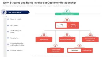 Customer Relationship Transformation Toolkit Roles Involved In Customer Relationship