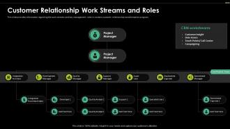 Customer Relationship Work Streams And Roles Digital Transformation Driving Customer