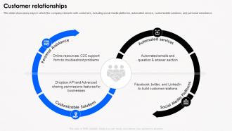 Customer Relationships Business Model Of Dropbox Ppt File Infographics BMC SS