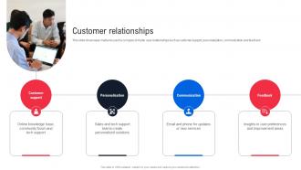 Customer Relationships Business Model Of Twilio BMC SS
