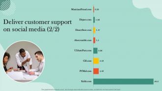 Customer Retention Plan Deliver Customer Support On Social Media Analytical Informative