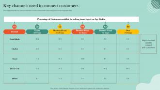 Customer Retention Plan Key Channels Used To Connect Customers