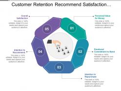 Customer retention recommend satisfaction commitment repurchase