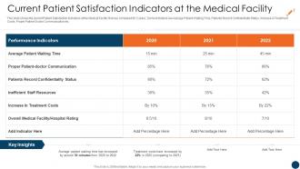 Customer Retention Strategies In Healthcare Current Patient Satisfaction Indicators Medical