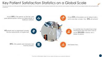 Customer Retention Strategies In Healthcare Sector Key Patient Satisfaction Statistics Global