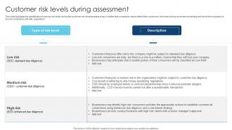 Customer Risk Levels During Assessment