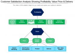 Customer satisfaction analysis showing profitability value price and delivery