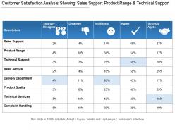 Customer Satisfaction Analysis Showing Sales Support Product Range And Technical Support