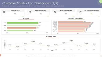 Customer Satisfaction Dashboard Business Sustainability Assessment Ppt Rules