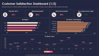 Customer satisfaction dashboard snapshot measure sustainability key performance indicators
