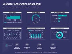 Customer satisfaction dashboard support ppt powerpoint presentation background image