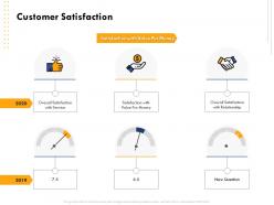 Customer satisfaction value money ppt powerpoint presentation template