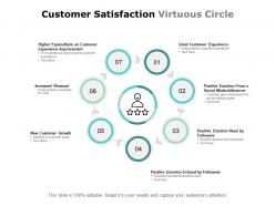 Customer satisfaction virtuous circle
