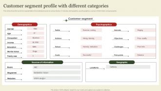 Customer Segment Profile With Different Market Segmentation And Targeting Strategies Overview MKT SS V