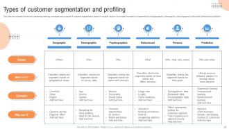 Customer Segmentation And Profiling Strategies MKT CD V Impactful Colorful