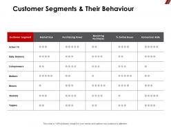 Customer segments and their behaviour conversion rate ppt powerpoint presentation microsoft