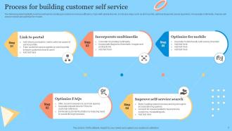 Customer Self Service Powerpoint Ppt Template Bundles Compatible Image