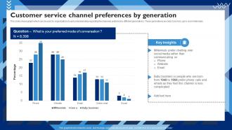 Customer Service Channel Preferences Customer Service Strategy To Experience Strategy SS V