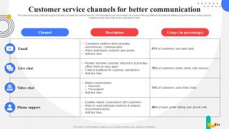 Customer Service Channels For Better Communication Response Plan For Increasing Customer