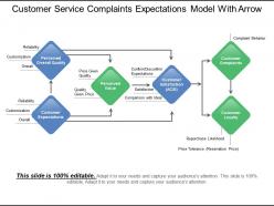 Customer service complaints expectations model with arrows