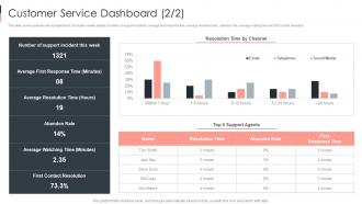 Customer Service Dashboard Business Sustainability Performance Indicators